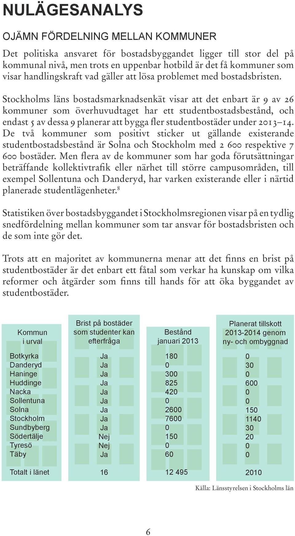 Stockholms läns bostadsmarknadsenkät visar att det enbart är 9 av 26 kommuner som överhuvudtaget har ett studentbostadsbestånd, och endast 5 av dessa 9 planerar att bygga fler studentbostäder under