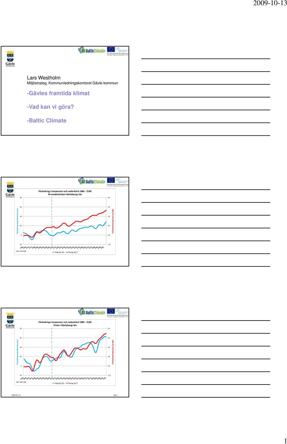 40 20 4,0 2,0 Förändrad tem mperatur i grader 0 0,0 20 2,0 Källa: SMHI 2008 Ned A2 (%) Temp A2 C 80 Förändring i temperatur och nederbörd 1960