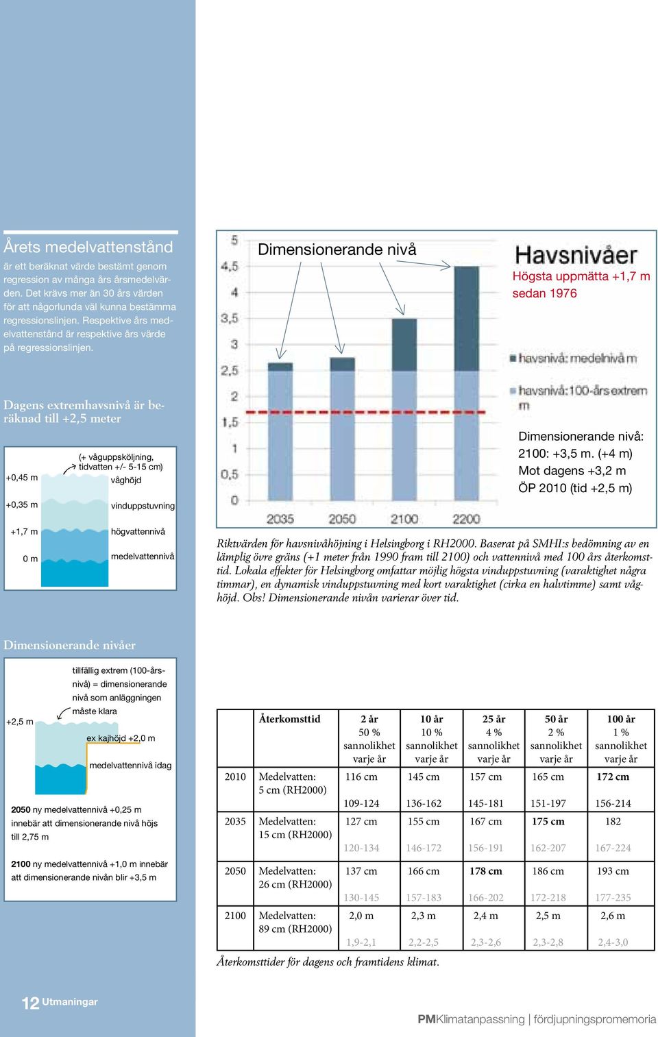 dimesioerade ivå Högsta uppmätta +1,7 m seda 1976 Das extremhavsivå är beräkad till +2,5 meter +0,45 m +0,35 m (+ våguppsköljig, tidvatte +/- 5-15 cm) våghöjd viduppstuvig dimesioerade ivå: 2100: