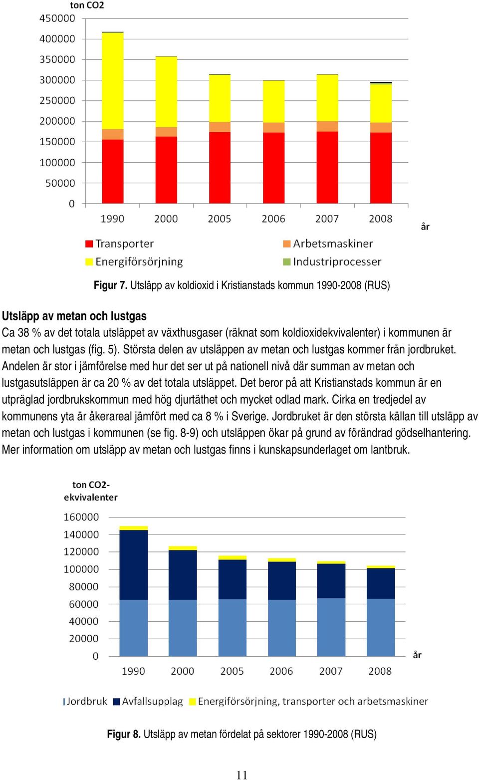 lustgas (fig. 5). Största delen av utsläppen av metan och lustgas kommer från jordbruket.