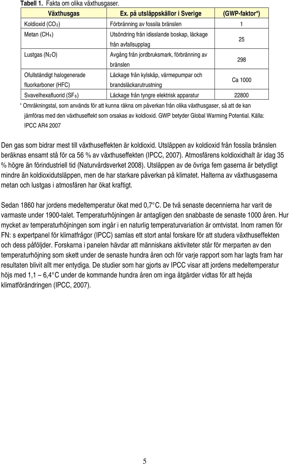 jordbruksmark, förbränning av bränslen 298 Ofullständigt halogenerade Läckage från kylskåp, värmepumpar och fluorkarboner (HFC) brandsläckarutrustning Ca 1000 Svavelhexafluorid (SF6) Läckage från