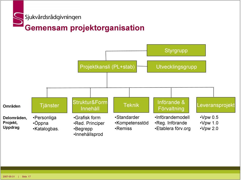 Personliga Öppna Katalogbas. Grafisk form Red.