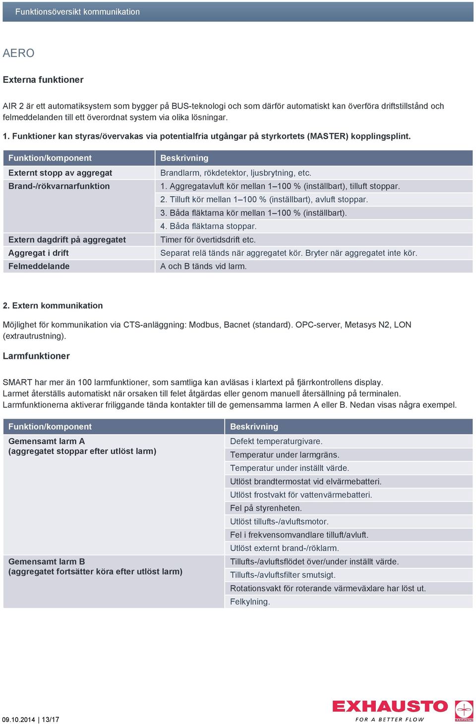 Funktion/komponent Externt stopp av aggregat Brand-/rökvarnarfunktion Extern dagdrift på aggregatet Aggregat i drift Felmeddelande Beskrivning Brandlarm, rökdetektor, ljusbrytning, etc. 1.