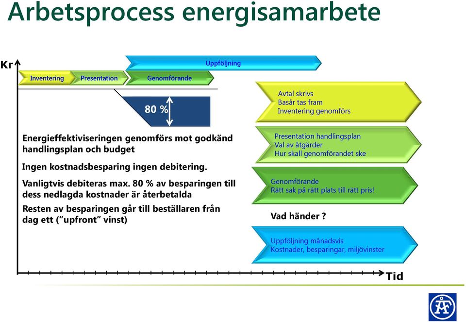 80 % av besparingen till dess nedlagda kostnader är återbetalda Presentation handlingsplan Val av åtgärder Hur skall genomförandet ske Genomförande Rätt