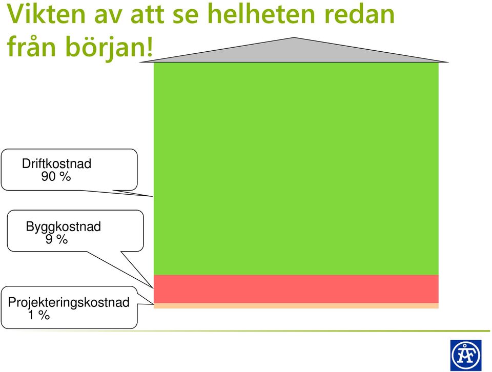 Driftkostnad 90 %