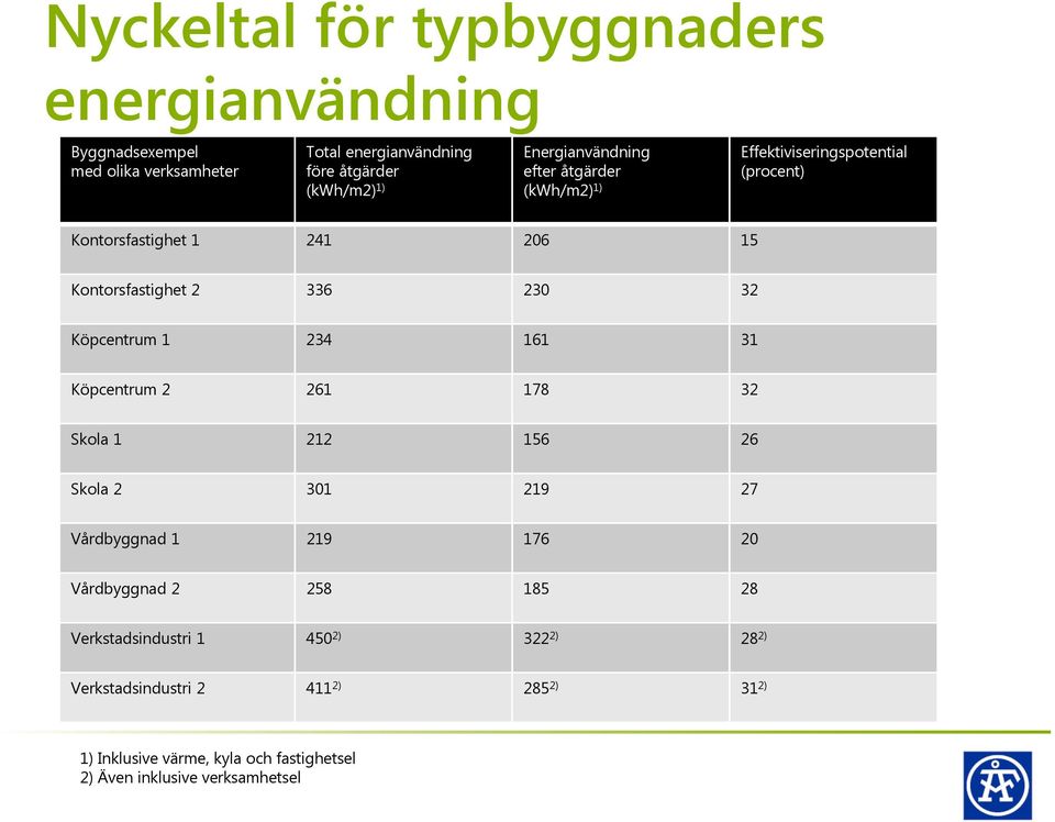 Köpcentrum 1 234 161 31 Köpcentrum 2 261 178 32 Skola 1 212 156 26 Skola 2 301 219 27 Vårdbyggnad 1 219 176 20 Vårdbyggnad 2 258 185 28