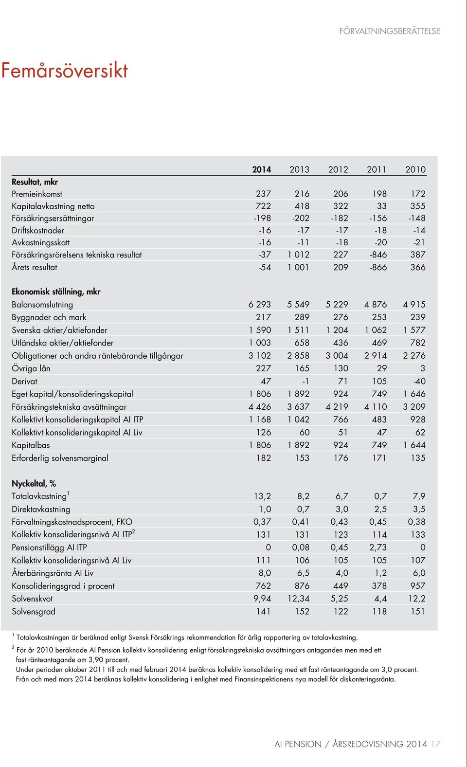 Balansomslutning 6 293 5 549 5 229 4 876 4 915 Byggnader och mark 217 289 276 253 239 Svenska aktier/aktiefonder 1 590 1 511 1 204 1 062 1 577 Utländska aktier/aktiefonder 1 003 658 436 469 782