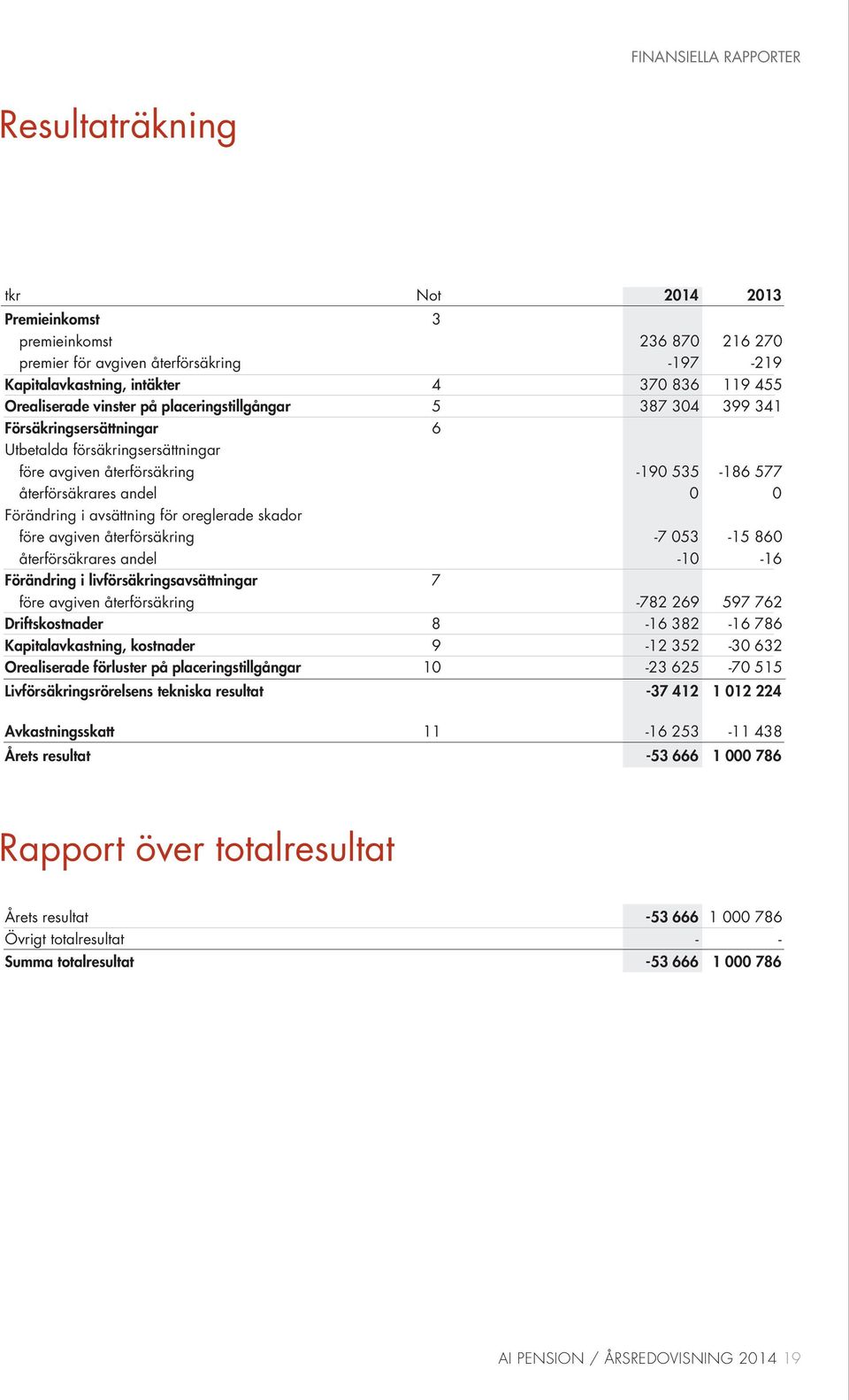 intäkter 46 370 836 119 455 Orealiserade Utbetalda försäkringsersättningar vinster på placeringstillgångar 5 387 304 399 341 Försäkringsersättningar före avgiven återförsäkring 6-190 535-186 577