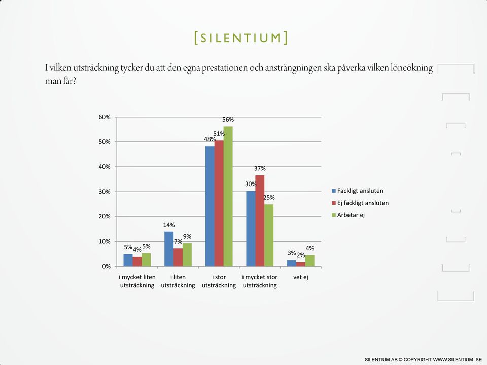 Arbetar ej 5% 4% 5% 9% 7% 4% 3% 2% i