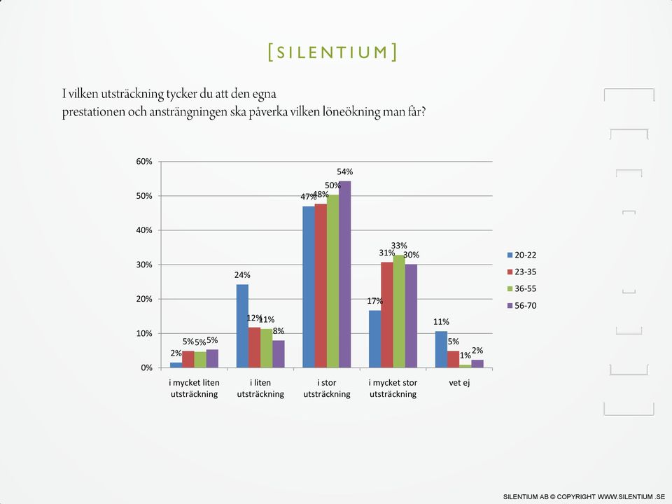 i stor 17% 33% 31% i mycket stor