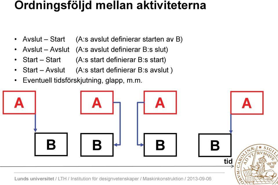 Start (A:s start definierar B:s start) Start Avslut (A:s start