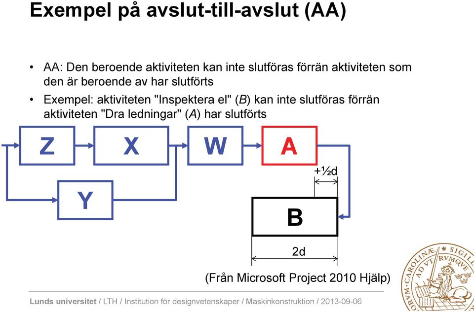 aktiviteten "Inspektera el" (B) kan inte slutföras förrän aktiviteten "Dra