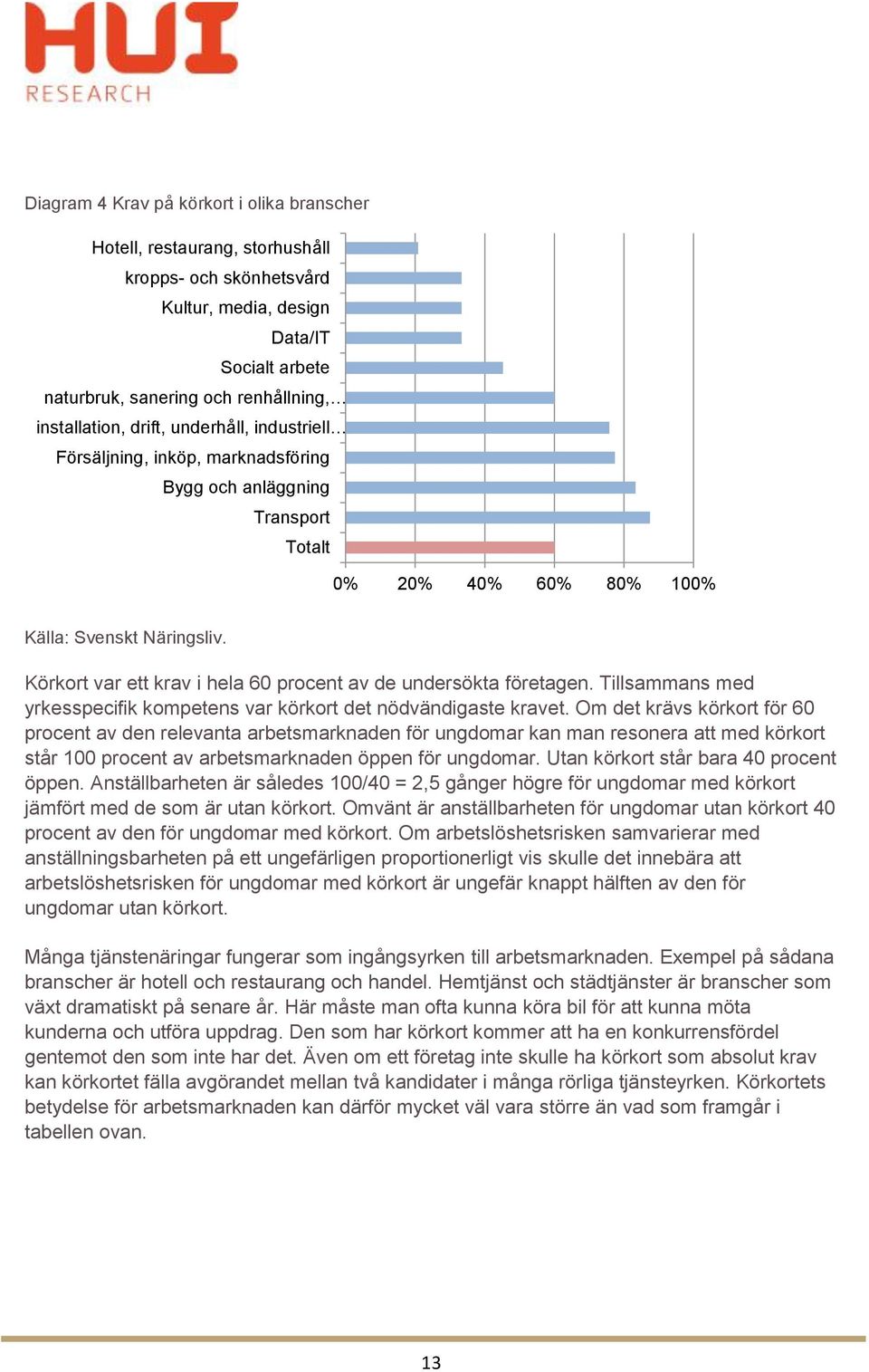 Körkort var ett krav i hela 60 procent av de undersökta företagen. Tillsammans med yrkesspecifik kompetens var körkort det nödvändigaste kravet.