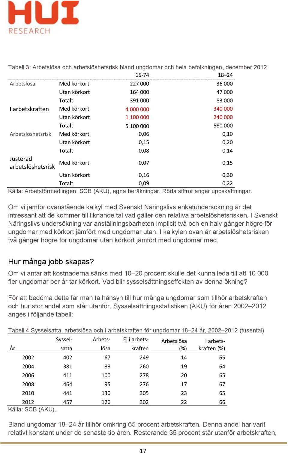 körkort arbetslöshetsrisk 0,07 0,15 Utan körkort 0,16 0,30 Totalt 0,09 0,22 Källa: Arbetsförmedlingen, SCB (AKU), egna beräkningar. Röda siffror anger uppskattningar.