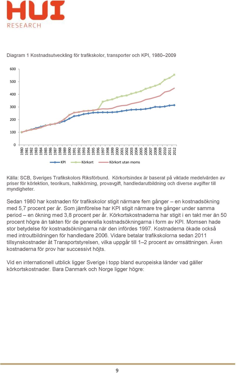 Körkortsindex är baserat på viktade medelvärden av priser för körlektion, teorikurs, halkkörning, provavgift, handledarutbildning och diverse avgifter till myndigheter.