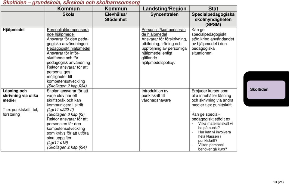 skriftspråk och kan kommunicera i skrift (Lgr11 s222-ff) (Skollagen 3 kap 3) personalen får den som krävs för att utföra sina uppgifter (Lgr11 s19) (Skollagen 2 kap 34) Personligt/kompenseran de