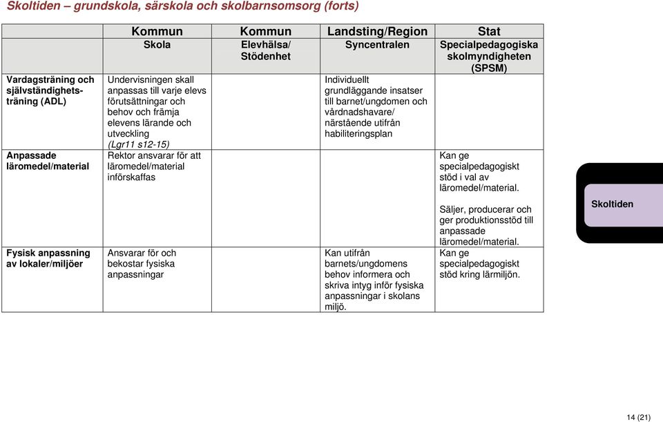 anpassningar Individuellt grundläggande insatser till barnet/ungdomen och vårdnadshavare/ närstående utifrån habiliteringsplan Kan utifrån barnets/ungdomens behov informera och skriva intyg inför