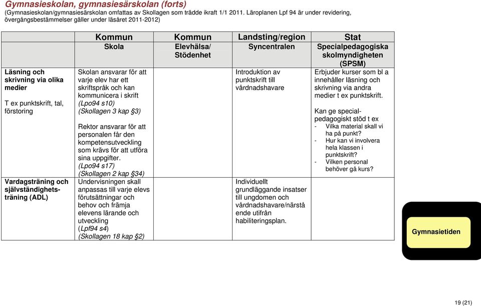 självständighetsträning (ADL) Kommun Kommun Landsting/region Stat n ansvarar för att varje elev har ett skriftspråk och kan kommunicera i skrift (Lpo94 s10) (Skollagen 3 kap 3) personalen får den som
