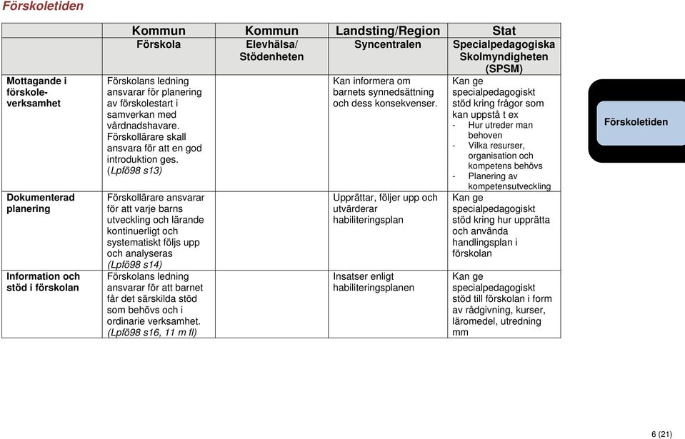 (Lpfö98 s13) Förskollärare ansvarar för att varje barns utveckling och lärande kontinuerligt och systematiskt följs upp och analyseras (Lpfö98 s14) Förskolans ledning ansvarar för att barnet får det
