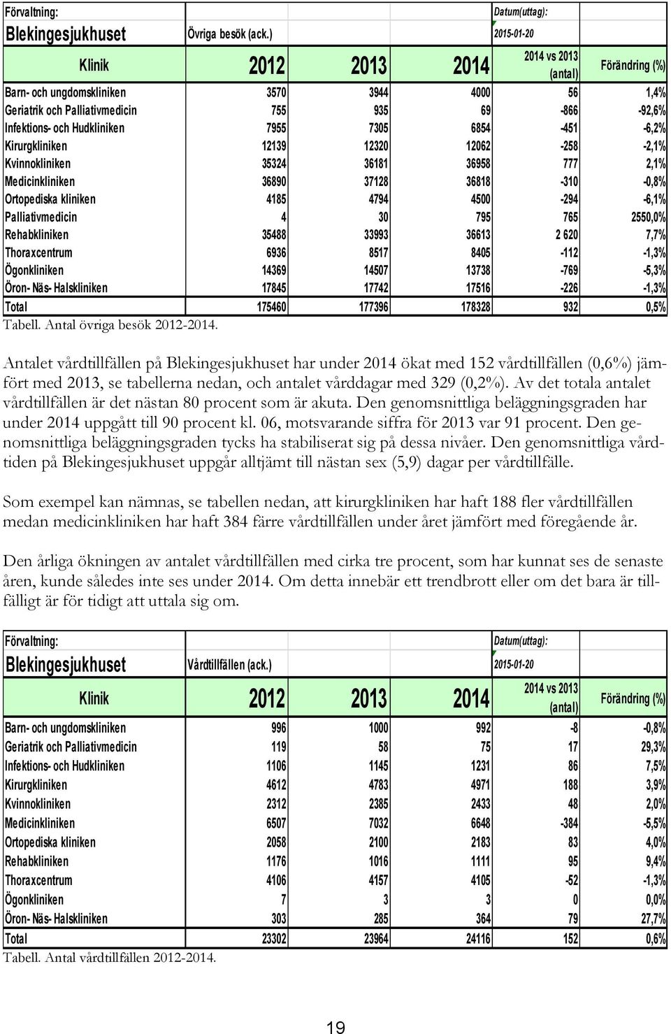 -6,2% Kirurgkliniken 12139 12320 12062-258 -2,1% Kvinnokliniken 35324 36181 36958 777 2,1% Medicinkliniken 36890 37128 36818-310 -0,8% Ortopediska kliniken 4185 4794 4500-294 -6,1% Palliativmedicin 4