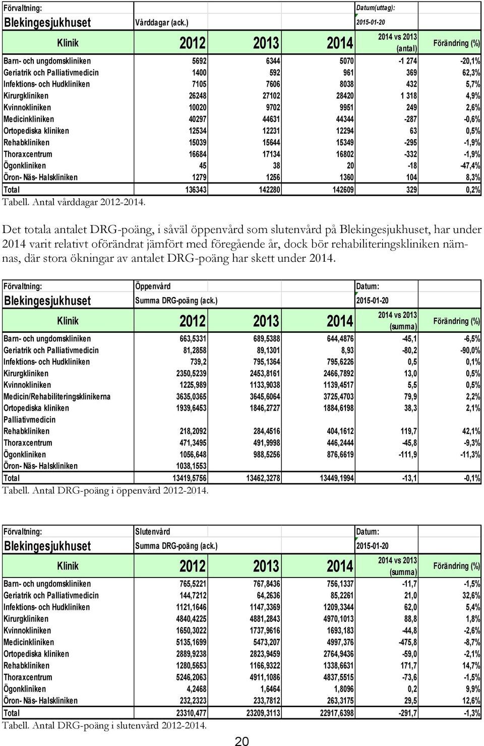 432 5,7% Kirurgkliniken 26248 27102 28420 1 318 4,9% Kvinnokliniken 10020 9702 9951 249 2,6% Medicinkliniken 40297 44631 44344-287 -0,6% Ortopediska kliniken 12534 12231 12294 63 0,5% Rehabkliniken