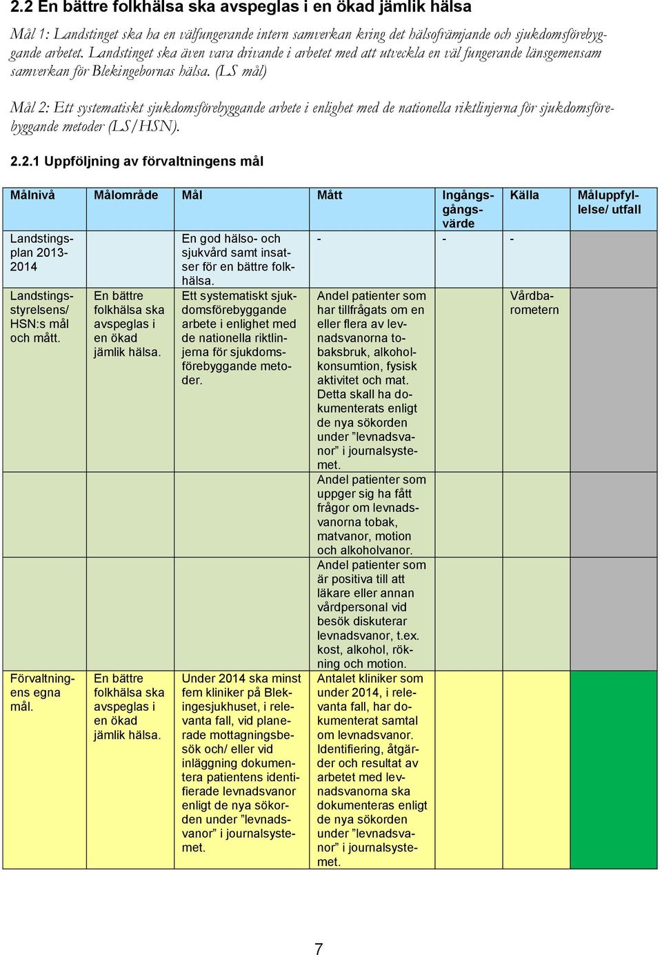 (LS mål) Mål 2: Ett systematiskt sjukdomsförebyggande arbete i enlighet med de nationella riktlinjerna för sjukdomsförebyggande metoder (LS/HSN). 2.2.1 Uppföljning av förvaltningens mål Landstingsplan 2013-2014 En god hälso- och sjukvård samt insatser för en bättre folkhälsa.