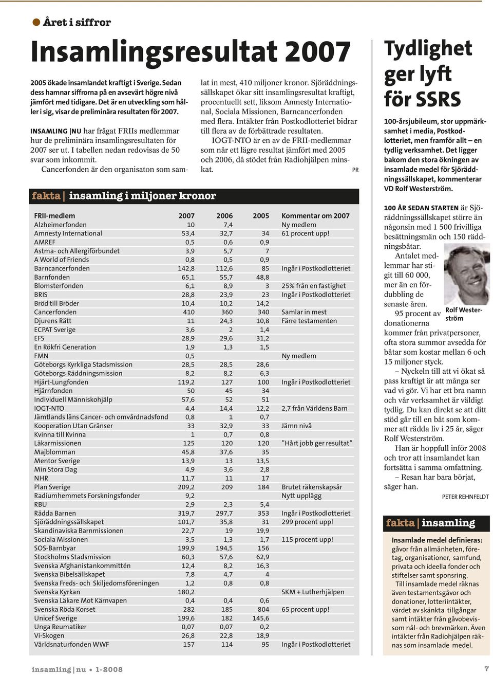 fakta insamling i miljoner kronor INSAMLING NU har frågat FRIIs medlemmar hur de preliminära insamlingsresultaten för 2007 ser ut. I tabellen nedan redovisas de 50 svar som inkommit.