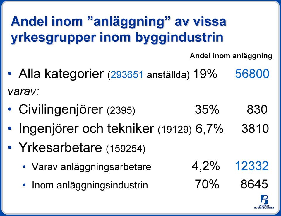 830 Ingenjörer och tekniker (19129) 6,7% 3810 Yrkesarbetare (159254) Andel