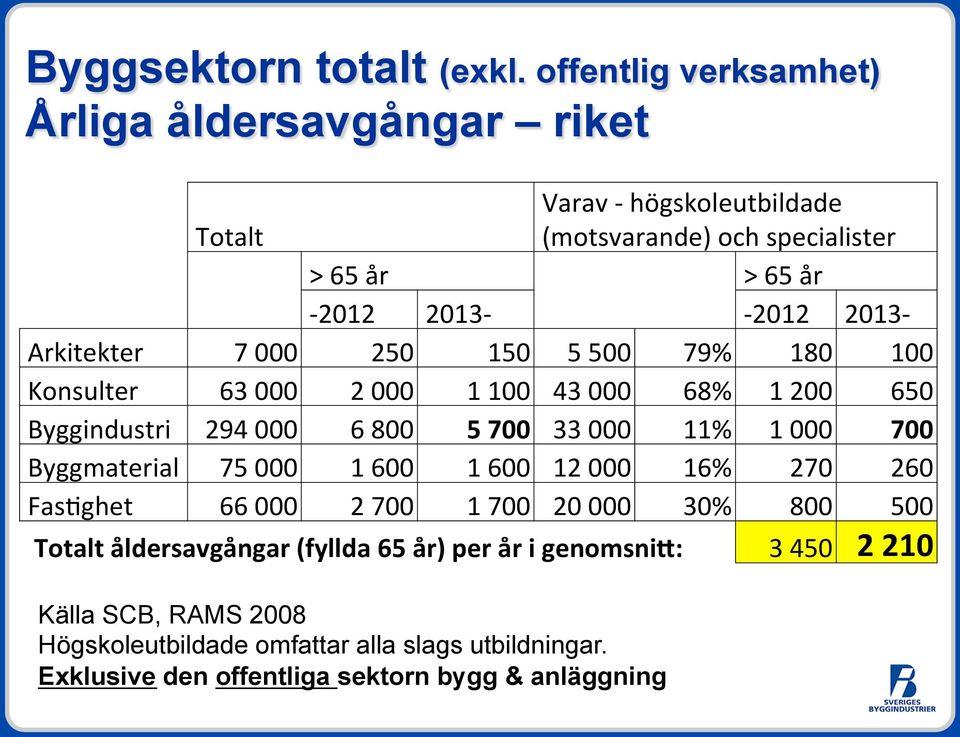 2013- Arkitekter 7 000 250 150 5 500 79% 180 100 Konsulter 63 000 2 000 1 100 43 000 68% 1 200 650 Byggindustri 294 000 6 800 5 700 33 000 11% 1 000 700