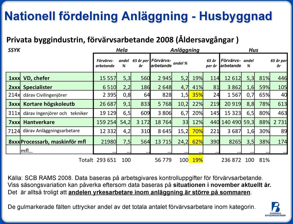 Civilingenjörer 2 395 0,8 64 828 1,5 35% 24 1 567 0,7 65% 40 3xxx Kortare högskoleutb 26 687 9,1 833 5 768 10,2 22% 219 20 919 8,8 78% 613 311x därav Ingenjörer och tekniker 19 129 6,5 609 3 806 6,7