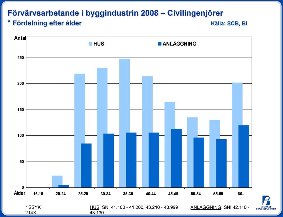 Ålder 16-19 20-24 25-29 30-34 35-39 40-44 45-49 50-54 55-59 60- *