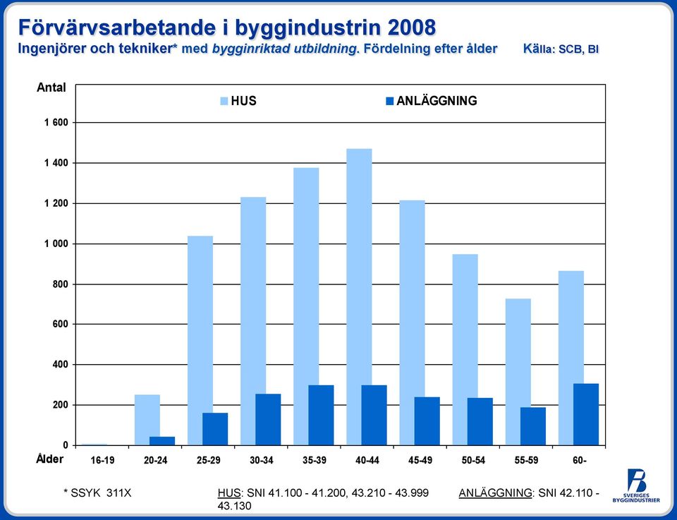 Fördelning efter ålder Källa: SCB, BI Antal 1 600 HUS ANLÄGGNING 1 400 1 200 1 000