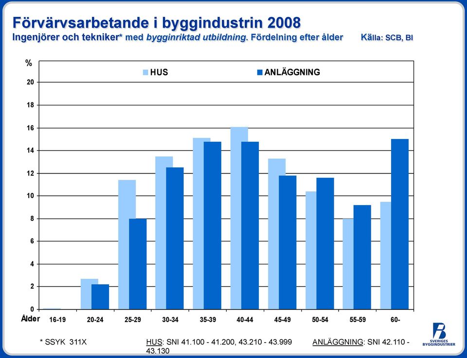 Fördelning efter ålder Källa: SCB, BI % 20 HUS ANLÄGGNING 18 16 14 12 10 8 6 4