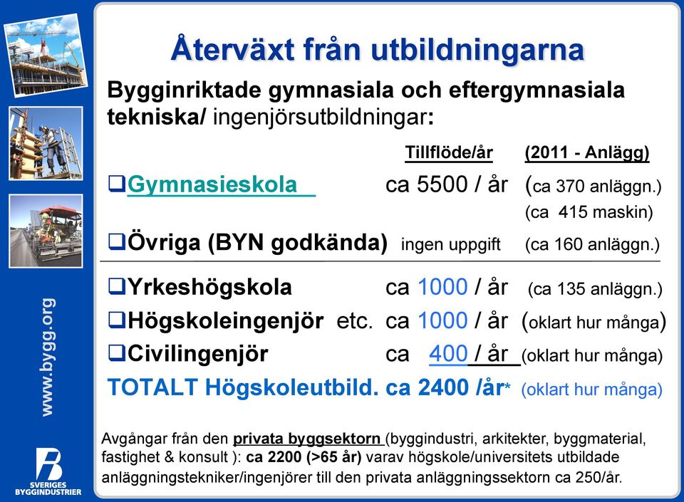 ca 1000 / år (oklart hur många) q Civilingenjör ca 400 / år (oklart hur många) TOTALT Högskoleutbild.