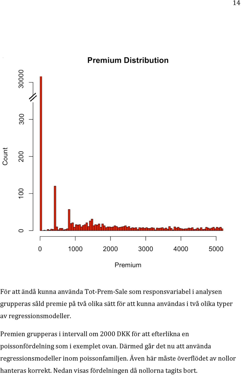 Premien grupperas i intervall om 2000 DKK för att efterlikna en poissonfördelning som i exemplet ovan.