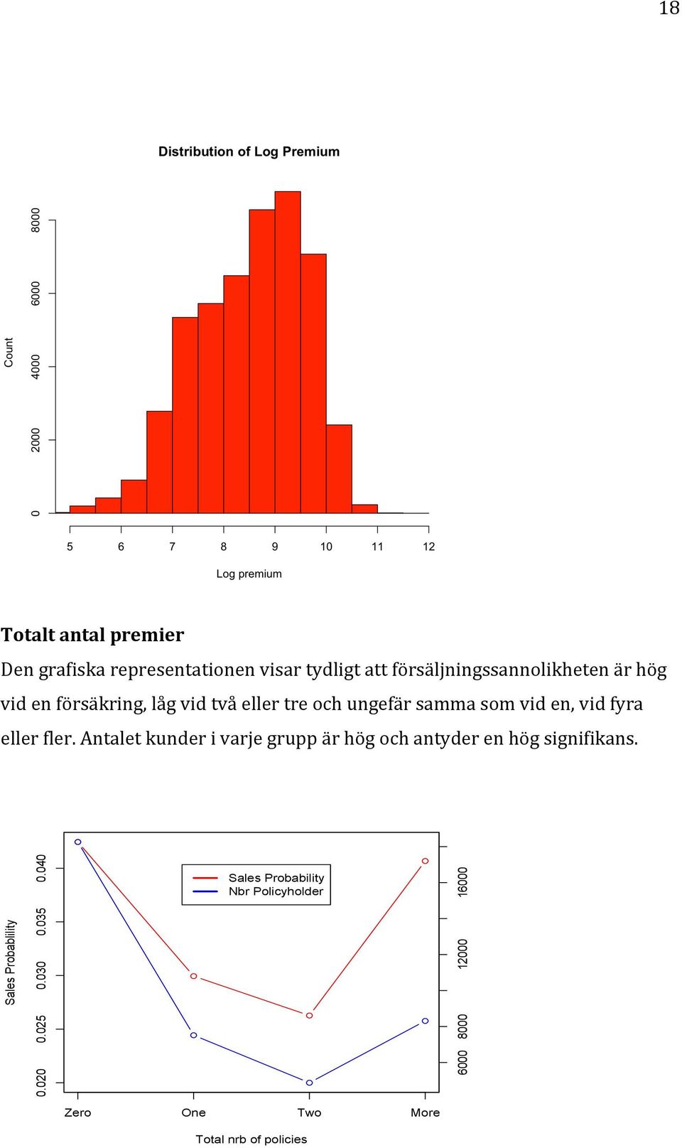 Antalet kunder i varje grupp är hög och antyder en hög signifikans. Sales Probablility 0.020 0.025 0.