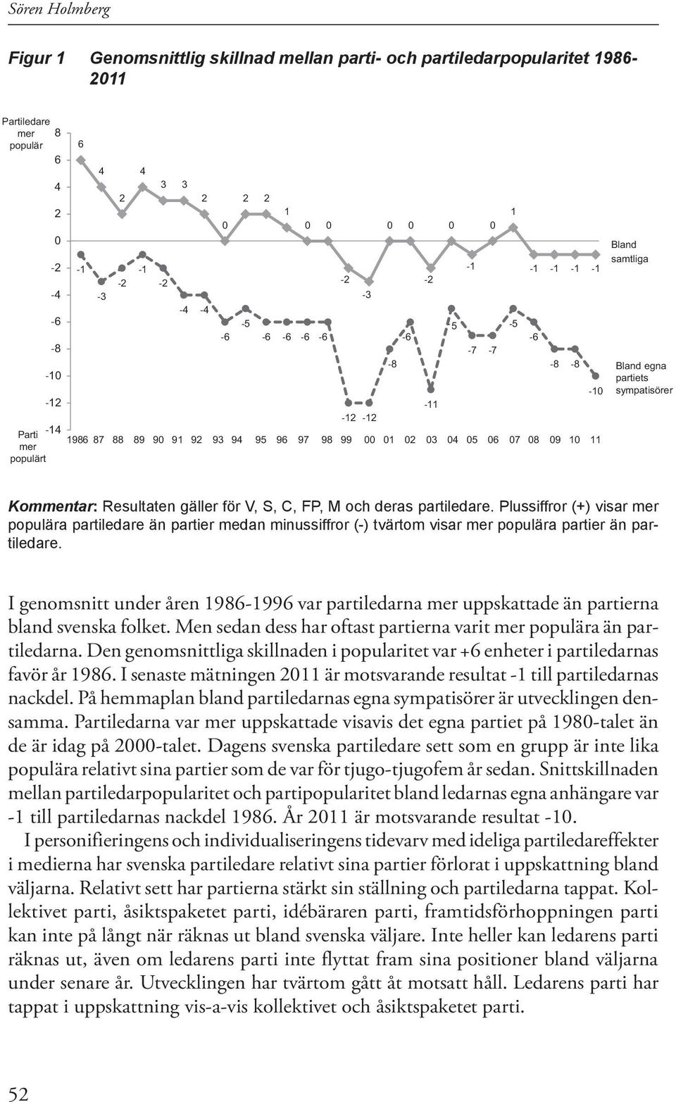 egna partiets sympatisörer Kommentar: Resultaten gäller för V, S, C, FP, M och deras partiledare.