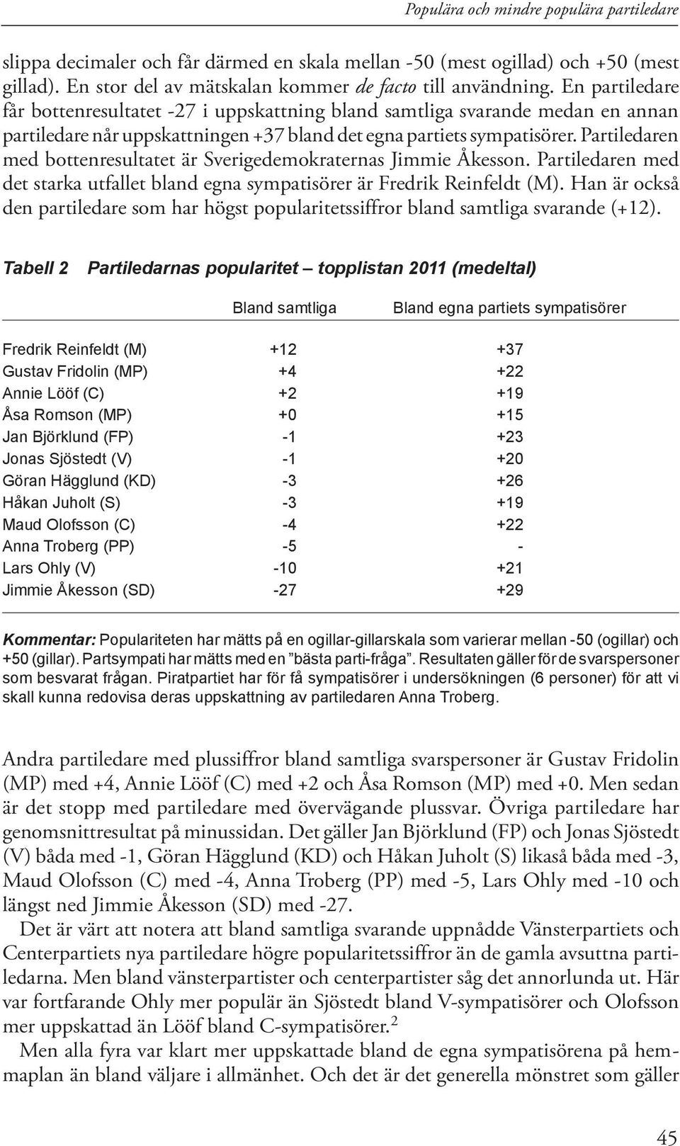 Partiledaren med bottenresultatet är Sverigedemokraternas Jimmie Åkesson. Partiledaren med det starka utfallet bland egna sympatisörer är Fredrik Reinfeldt (M).