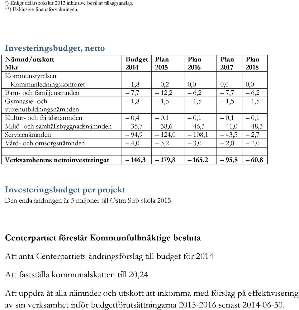 1,5 1,5 1,5 1,5 vuxenutbildningsnämnden Kultur- och fritidsnämnden 0,4 0,1 0,1 0,1 0,1 Miljö- och samhällsbyggnadsnämnden 35,7 38,6 46,3 41,0 48,3 Servicenämnden 94,9 124,0 108,1 43,5 2,7 Vård- och