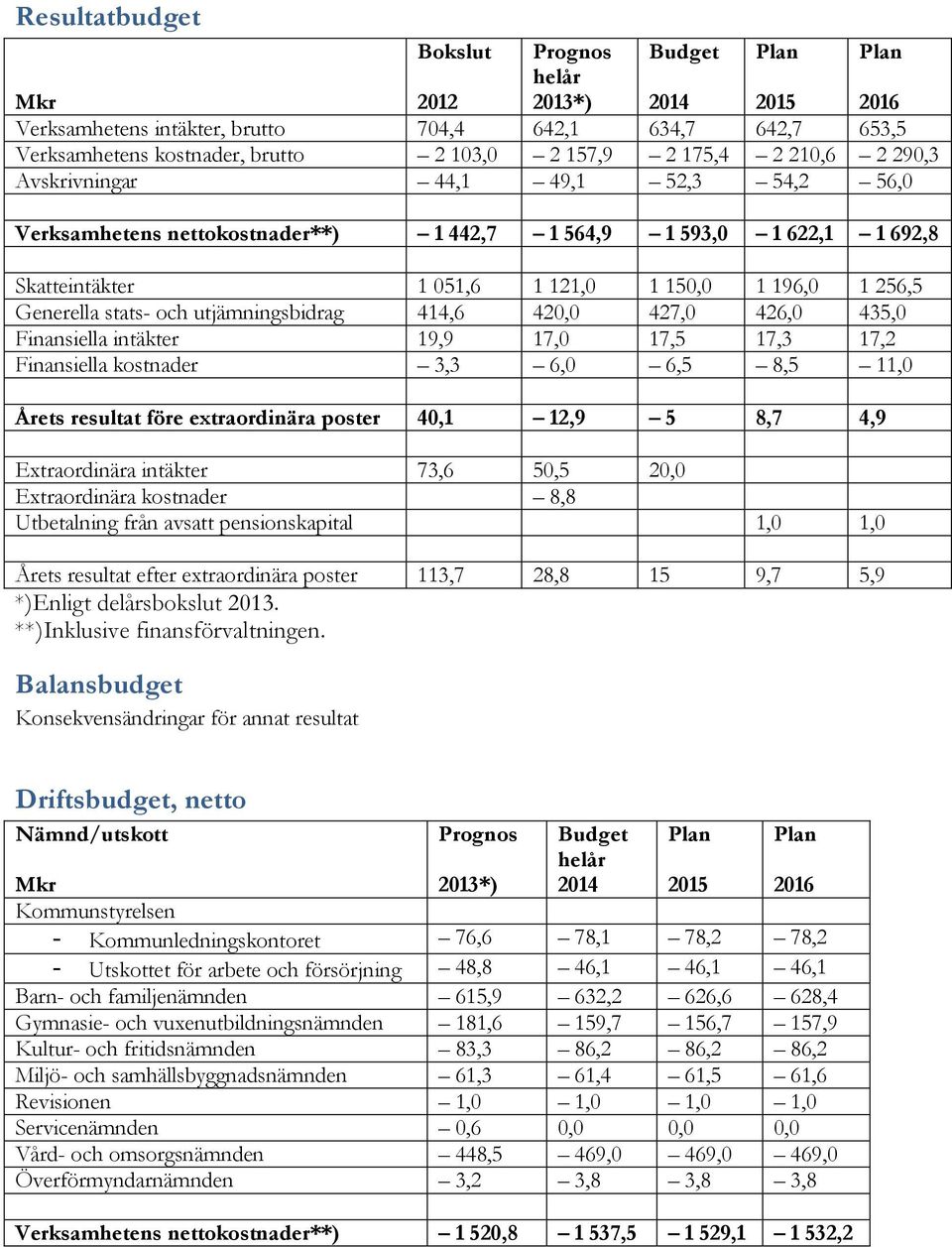 utjämningsbidrag 414,6 420,0 427,0 426,0 435,0 Finansiella intäkter 19,9 17,0 17,5 17,3 17,2 Finansiella kostnader 3,3 6,0 6,5 8,5 11,0 Årets resultat före extraordinära poster 40,1 12,9 5 8,7 4,9