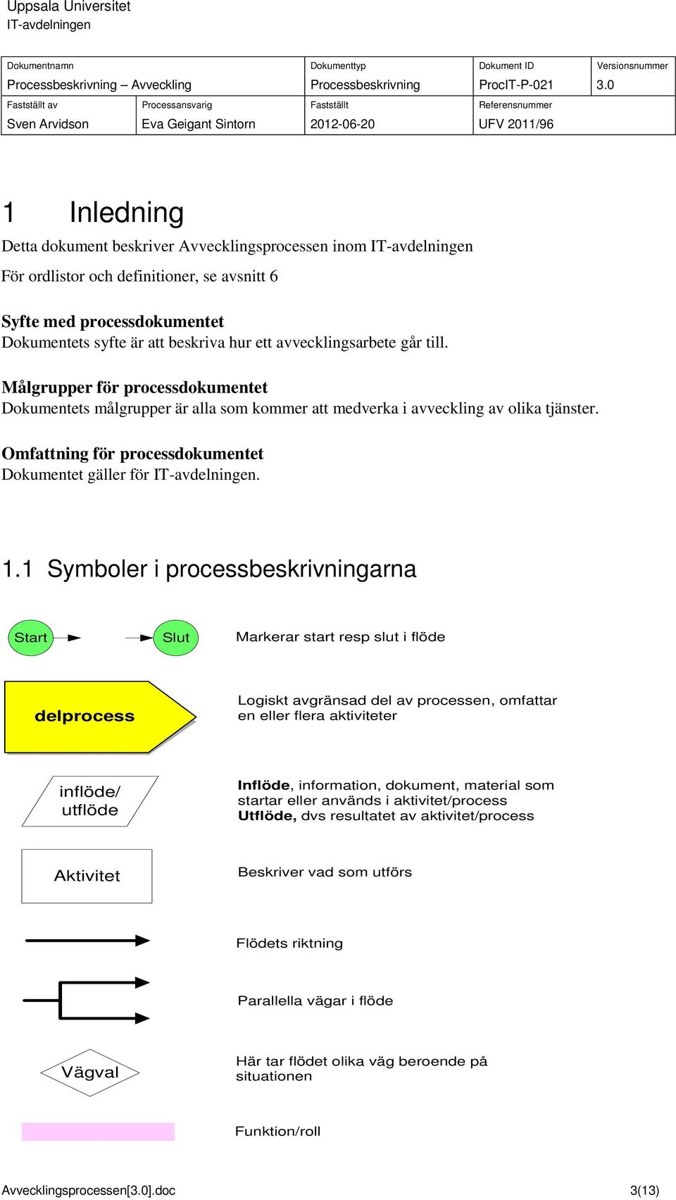 1 Symboler i processbeskrivningarna Start Slut Markerar start resp slut i flöde delprocess s Logiskt avgränsad del av processen, omfattar en eller flera aktiviteter inflöde/ utflöde Inflöde,