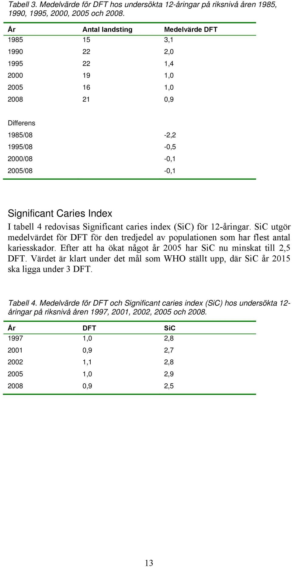 redovisas Significant caries index (SiC) för 12-åringar. SiC utgör medelvärdet för DFT för den tredjedel av populationen som har flest antal kariesskador.