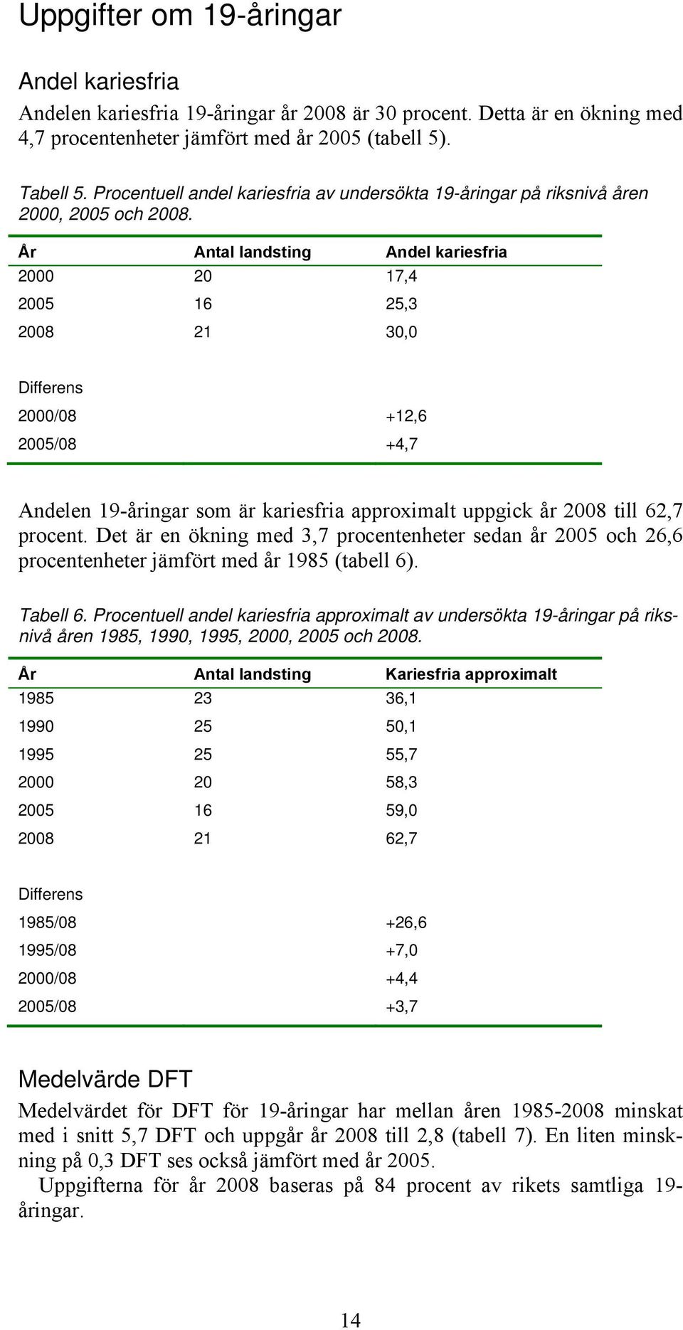 År Antal landsting Andel kariesfria 2000 20 17,4 2005 16 25,3 2008 21 30,0 Differens 2000/08 +12,6 2005/08 +4,7 Andelen 19-åringar som är kariesfria approximalt uppgick år 2008 till 62,7 procent.