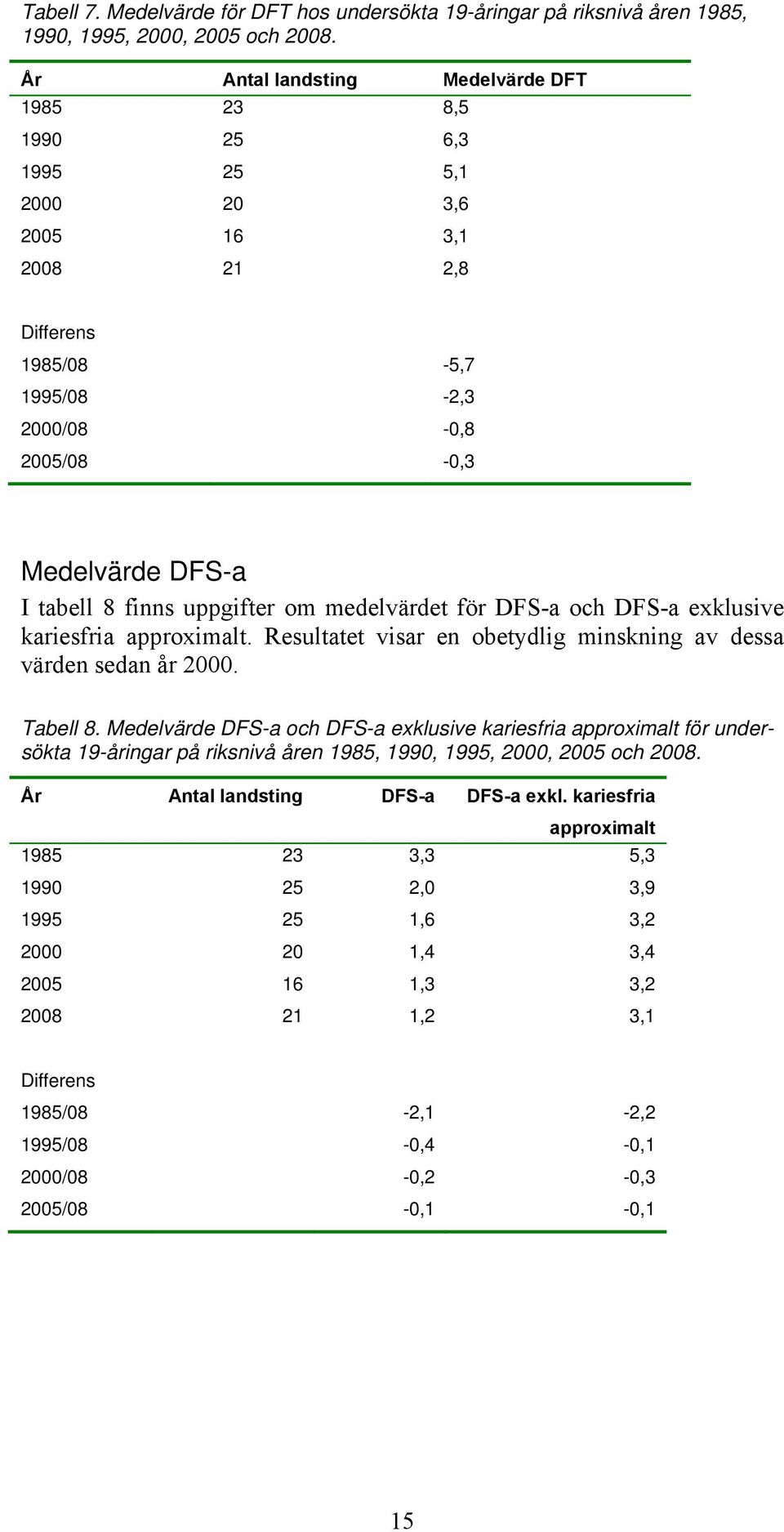 uppgifter om medelvärdet för DFS-a och DFS-a exklusive kariesfria approximalt. Resultatet visar en obetydlig minskning av dessa värden sedan år 2000. Tabell 8.