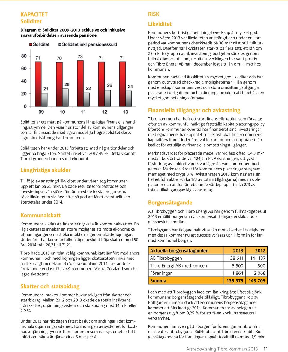 Soliditeten har under 2013 förbättrats med några tiondelar och ligger på höga 71 %. Snittet i riket var 2012 49 %. Detta visar att Tibro i grunden har en sund ekonomi.