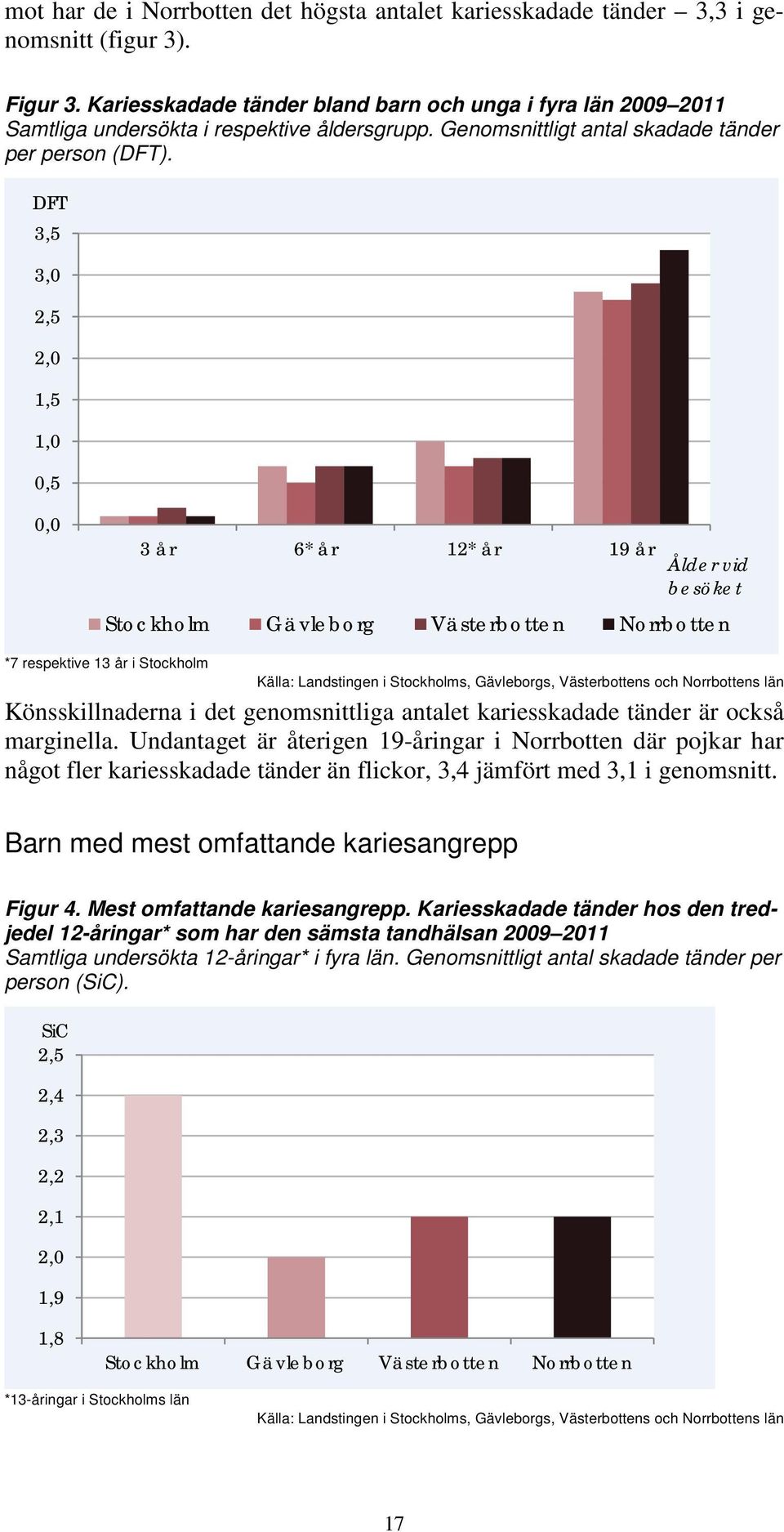 DFT 3,5 3,0 2,5 2,0 1,5 1,0 0,5 0,0 3 år 6* år 12* år 19 år Ålder vid besöket Stockholm Gävleborg Västerbotten Norrbotten *7 respektive 13 år i Stockholm Källa: Landstingen i Stockholms, Gävleborgs,