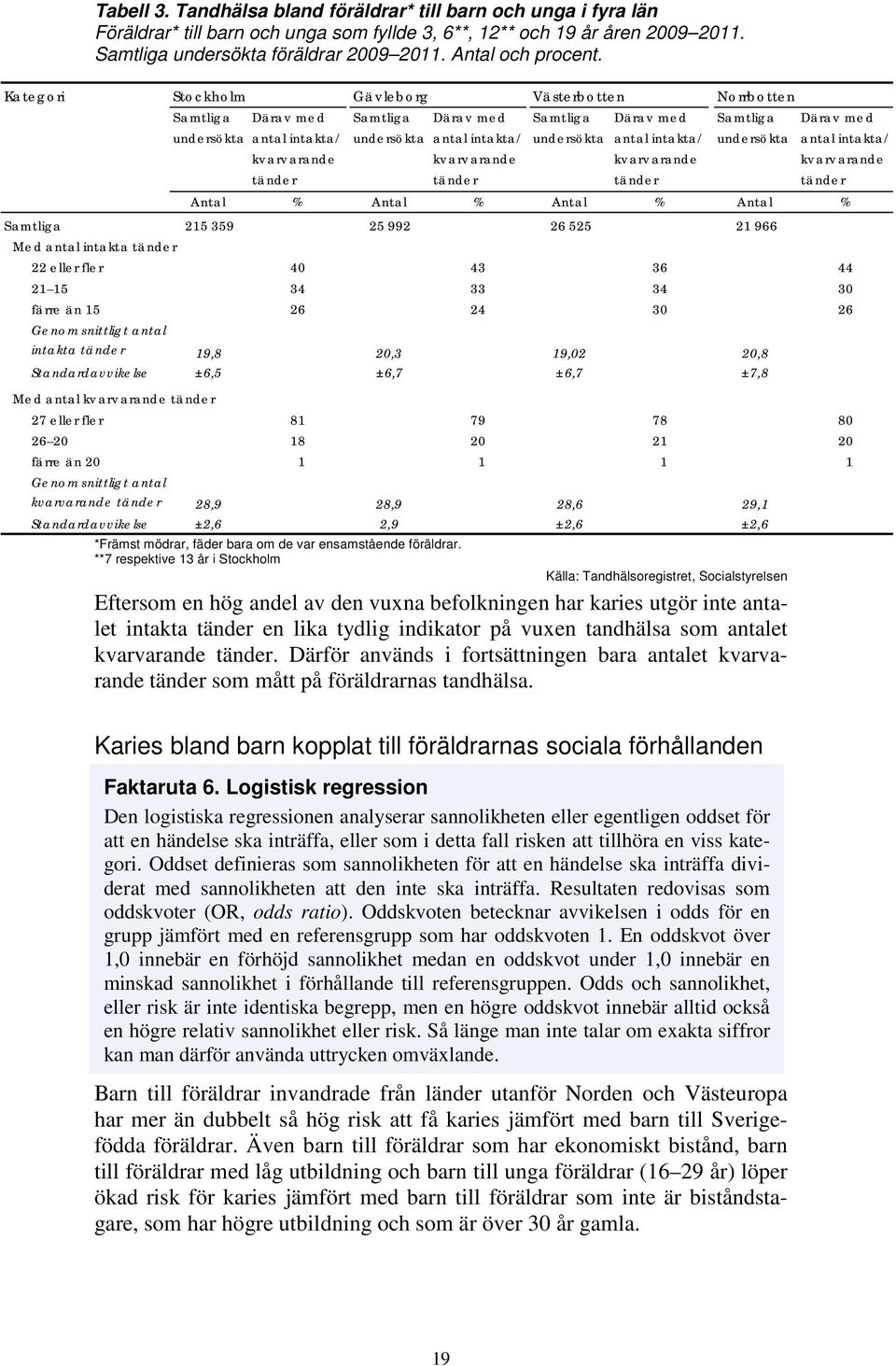 Kategori Stockholm Gävleborg Västerbotten Norrbotten Samtliga Därav med Samtliga Därav med Samtliga Därav med Samtliga Därav med undersökta antal intakta/ kvarvarande tänder undersökta antal intakta/