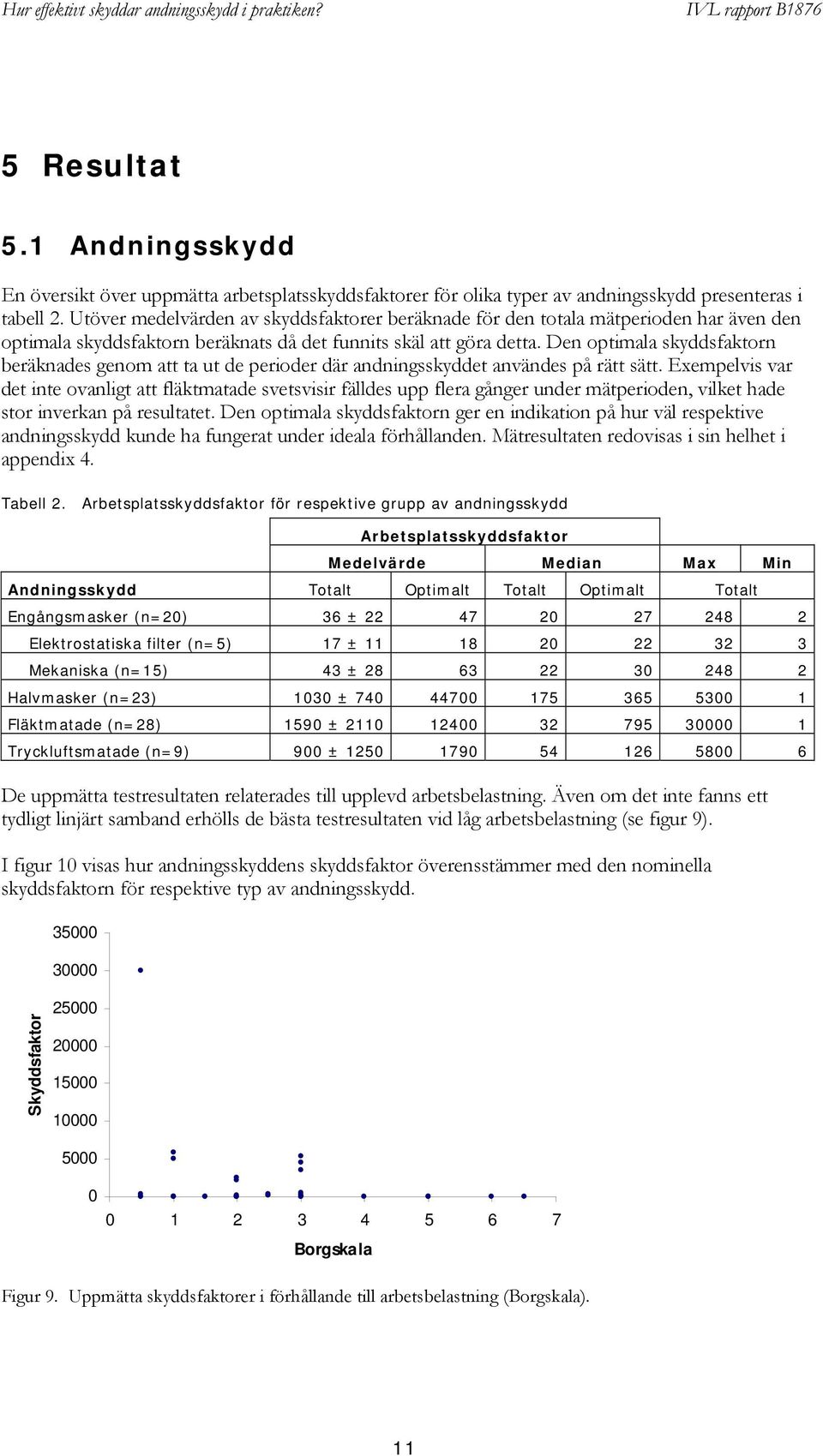 Den optimala skyddsfaktorn beräknades genom att ta ut de perioder där andningsskyddet användes på rätt sätt.