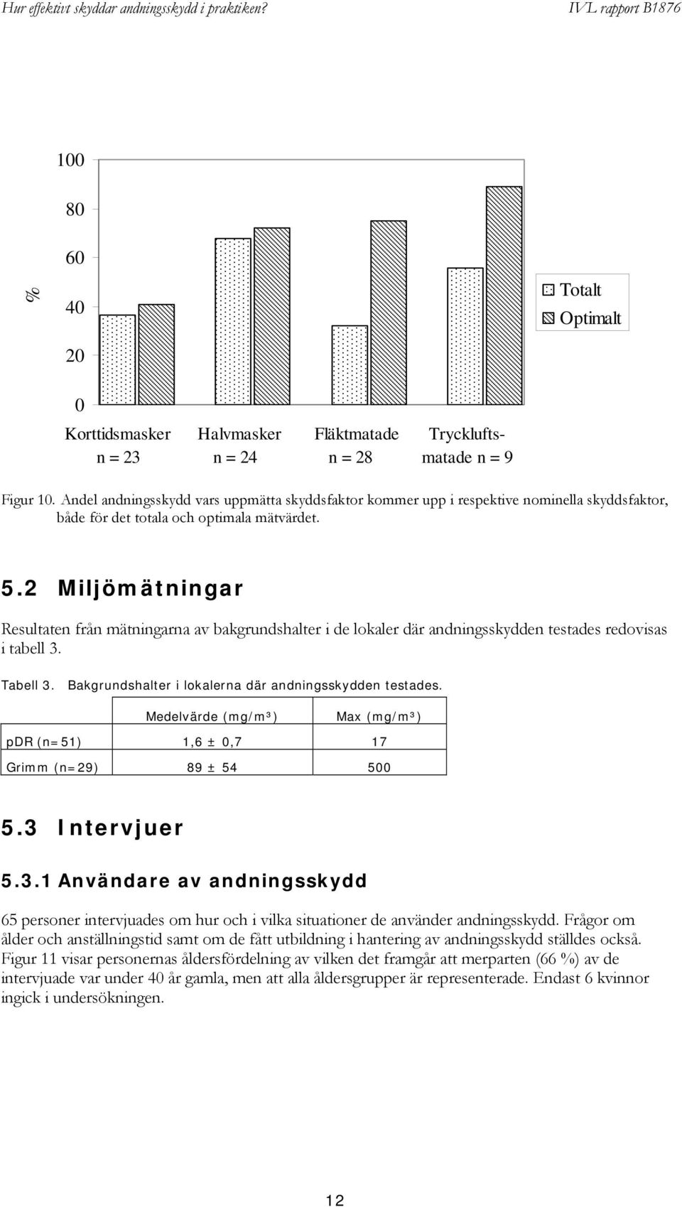 2 Miljömätningar Resultaten från mätningarna av bakgrundshalter i de lokaler där andningsskydden testades redovisas i tabell 3. Tabell 3. Bakgrundshalter i lokalerna där andningsskydden testades.