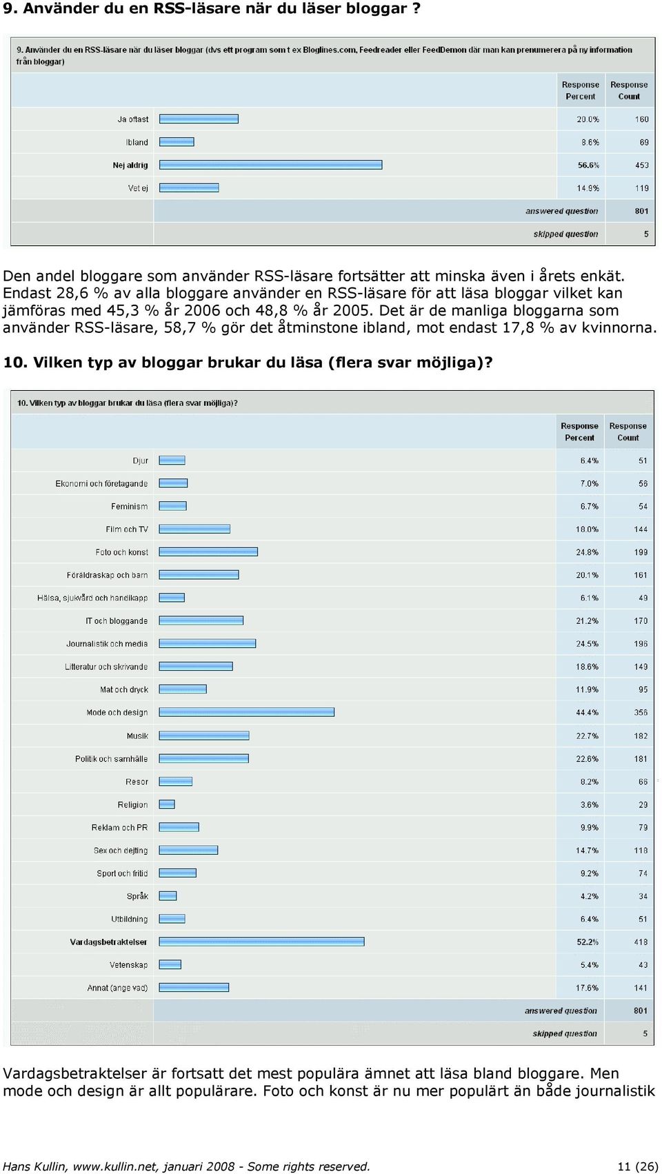 Det är de manliga bloggarna som använder RSS-läsare, 58,7 % gör det åtminstone ibland, mot endast 17,8 % av kvinnorna. 10.